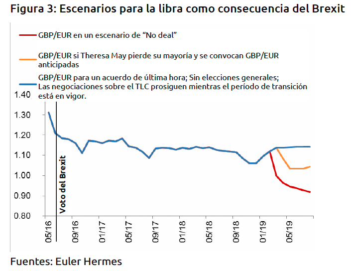 Escenarios para la libra