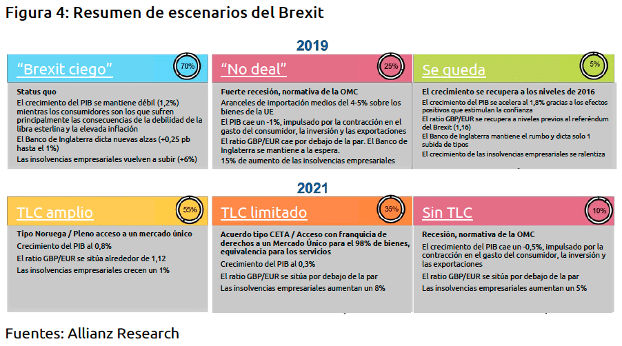 Resumen de escenarios del Brexit