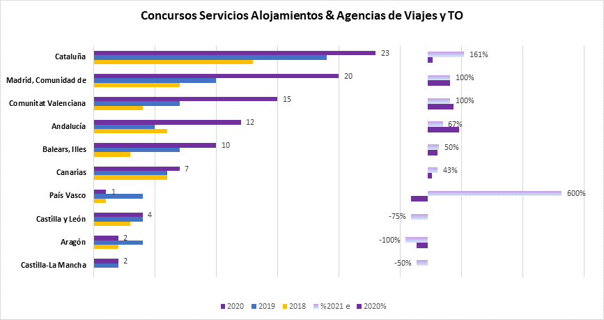 Concursos Servicios Alojamientos