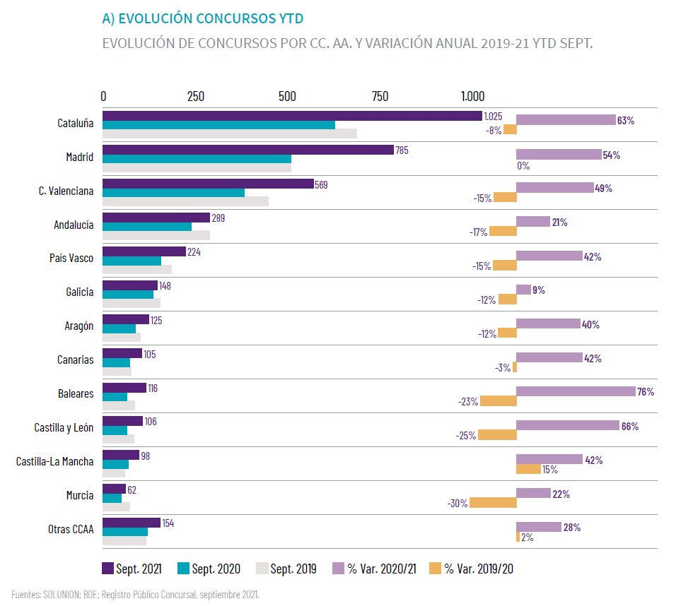 Evolución de concursos por CCAA y variación anual