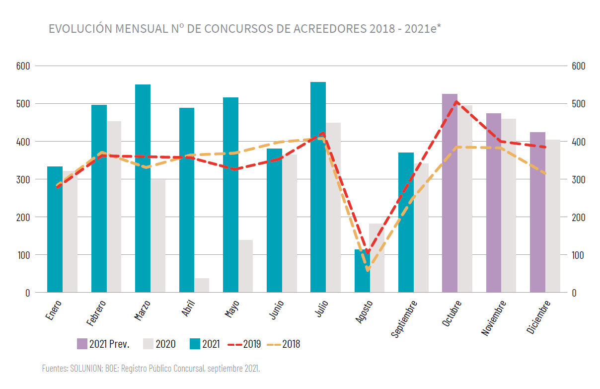 Evolución mensual nº de concursos de acreedores 2018