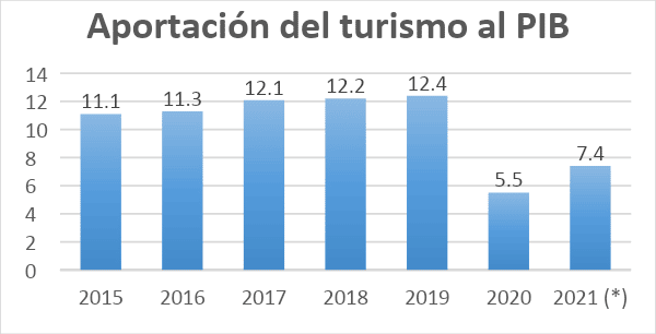 aportacion del turismo al pib