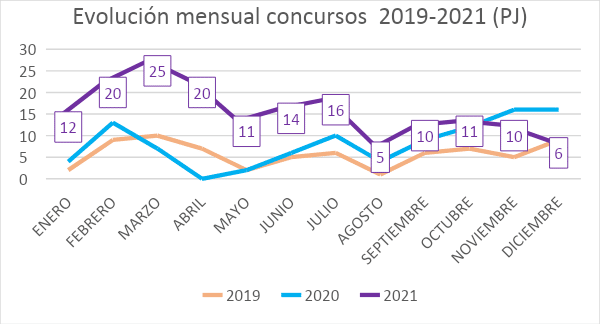 evolucion mensual