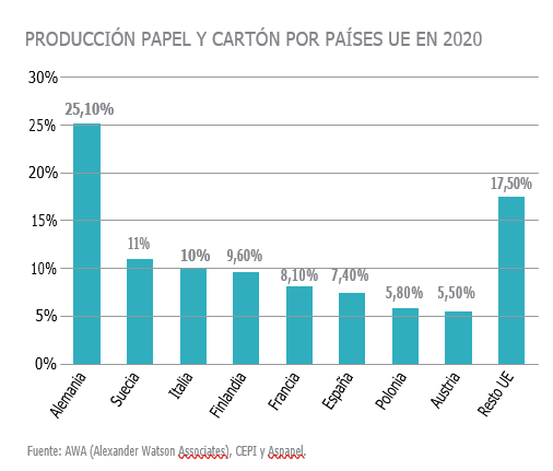 produccion papel carton paises ue