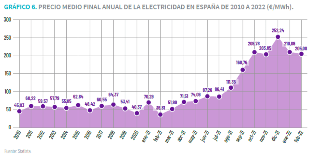 precio medio final anual de electricidad en españa de 2010 a 2022