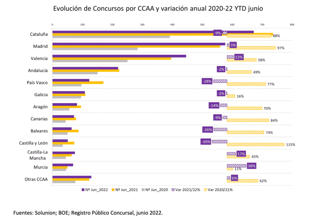 evolucion de concursos por ccaa