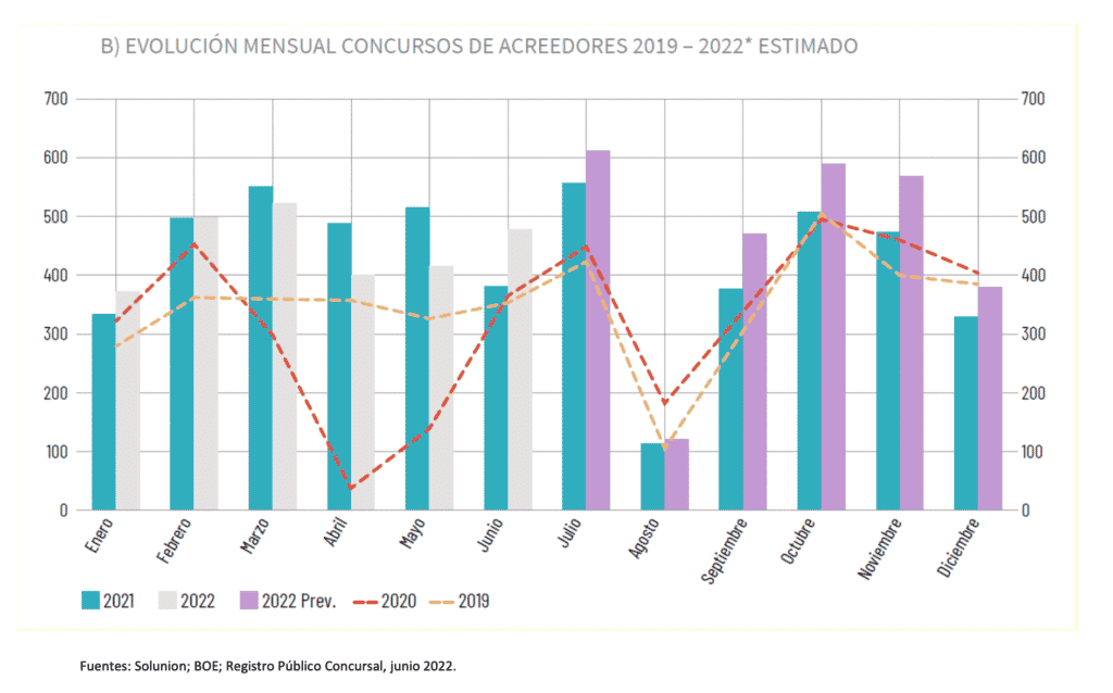 evolucion mensual concursos acreedores 2019-2022