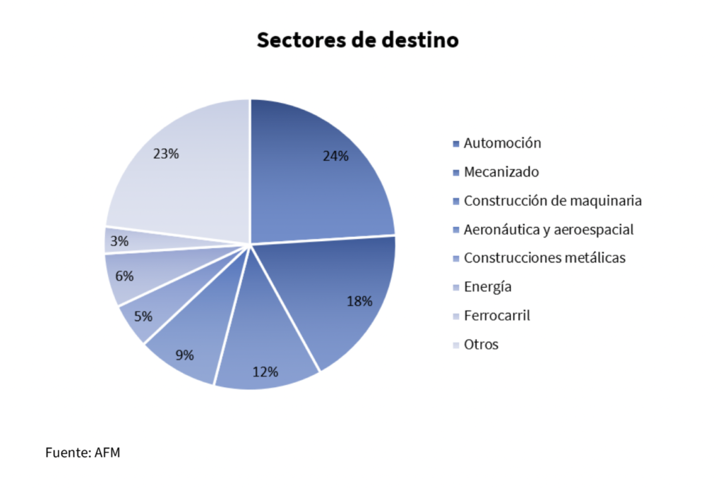 sectores de destino solunion