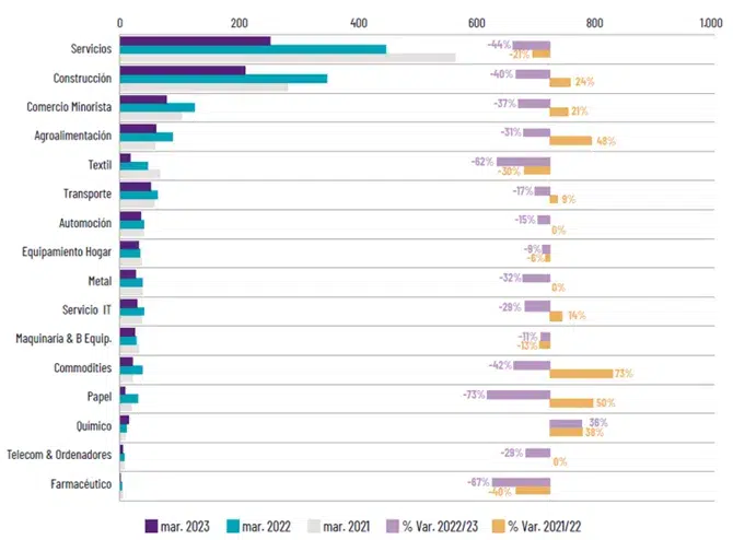 evolucion de concursos de acreedores por sectores