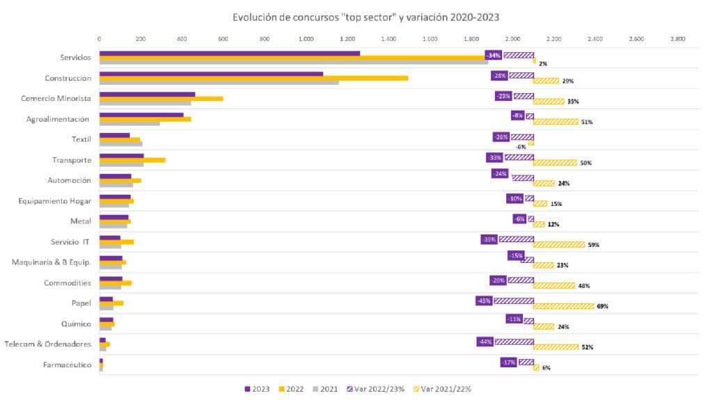 Evolución de concursos