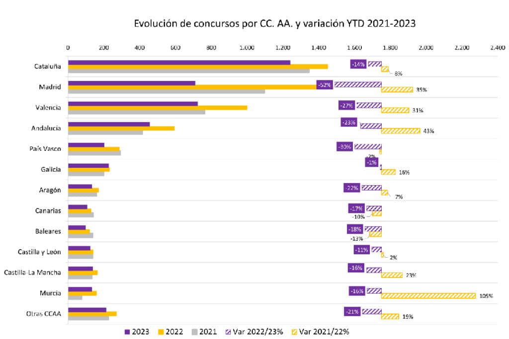 Evolución de concursos