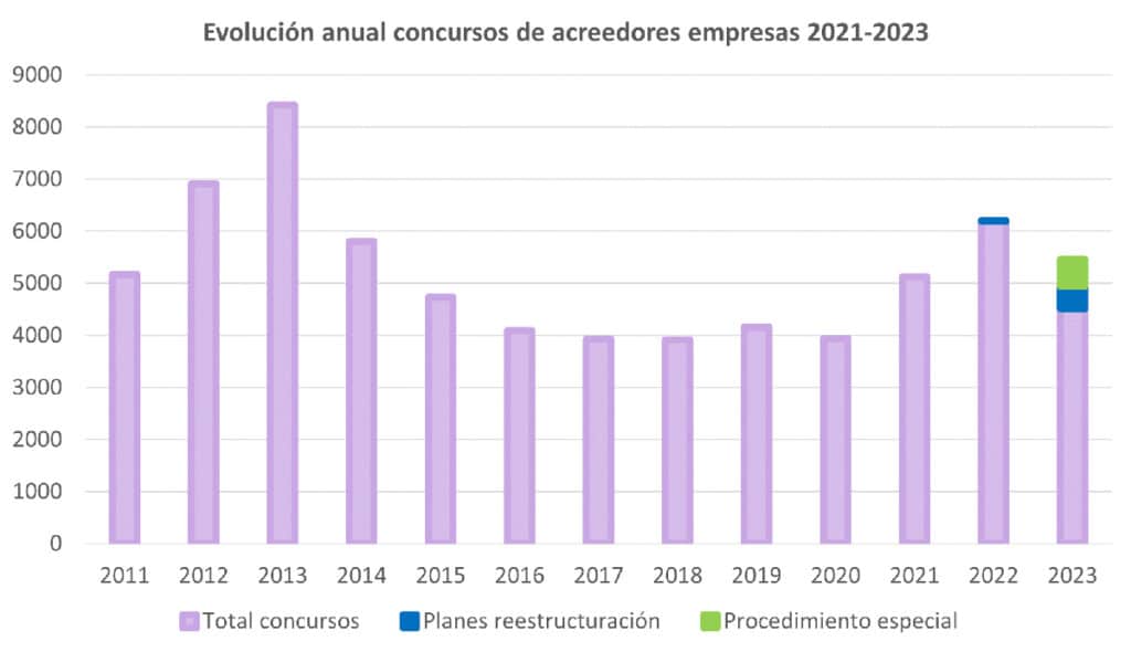 Evolución anual de acreedores