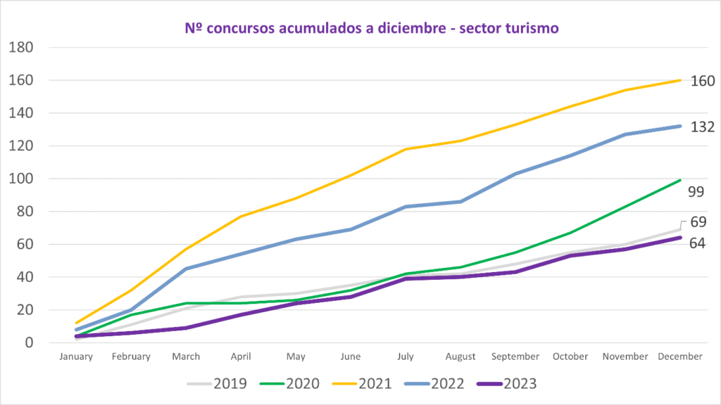 Concursos sector turistico acumulados diciembre 2023