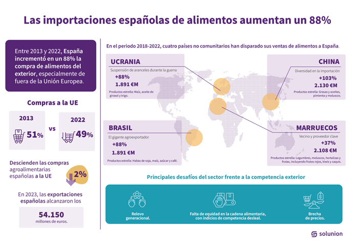 Infografia Exportaciones Solunion