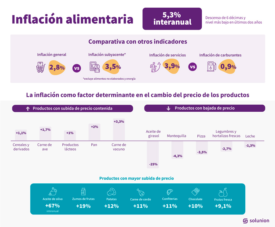 Inflación de alimentos Infografía. Solunion