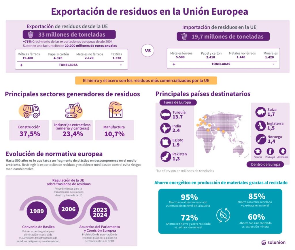 Exportaciones de residuos en la UE. Solunion