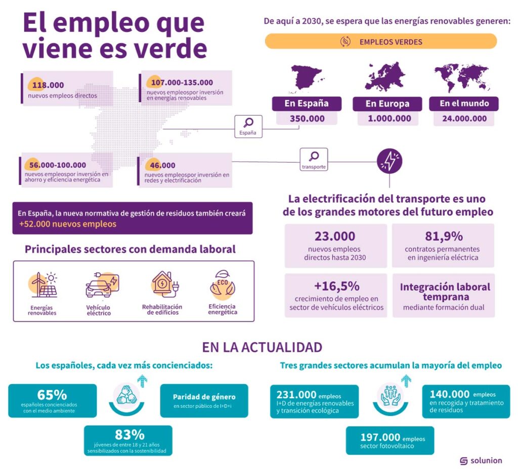 Empleo Verde Infografía. Solunion