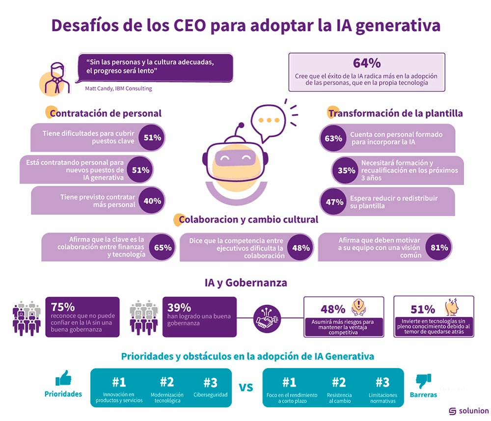Desafíos de los CEO para adoptar la IA Generativa. Solunion