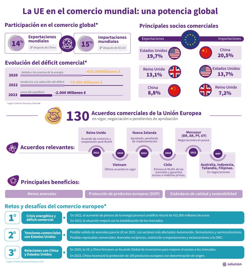 La UE en el comercio mundial. Solunion