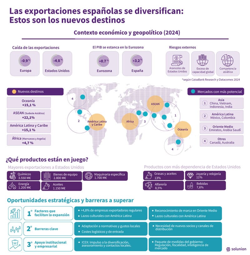 Exportaciones españolas. Solunion