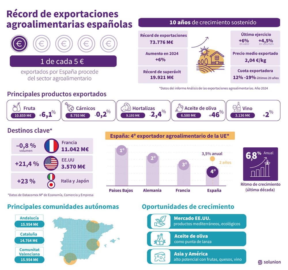 Infografía exportaciones agroalimentarias. Solunion