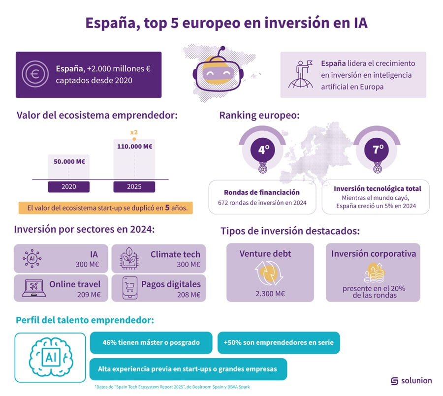 IA en España. Solunion