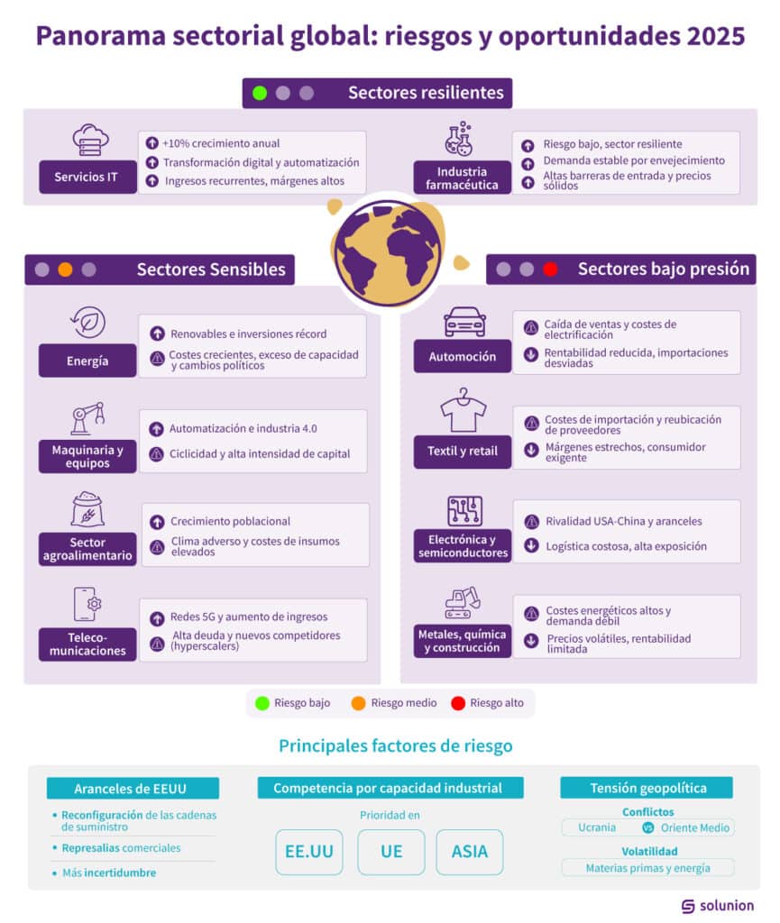 Panorama sectorial global: riesgos y oportunidades 2025. Solunion.