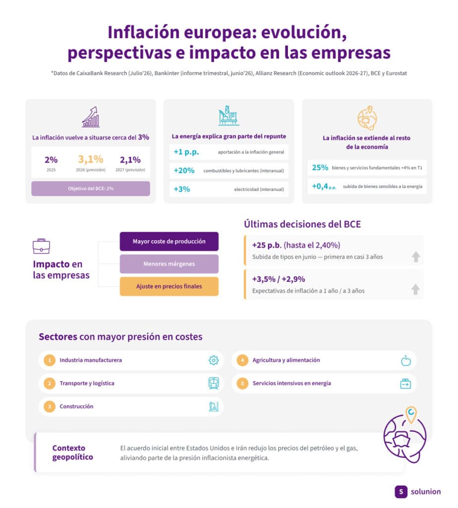 Inflación europea: evolución, prespectiva e impacto en las empresas.